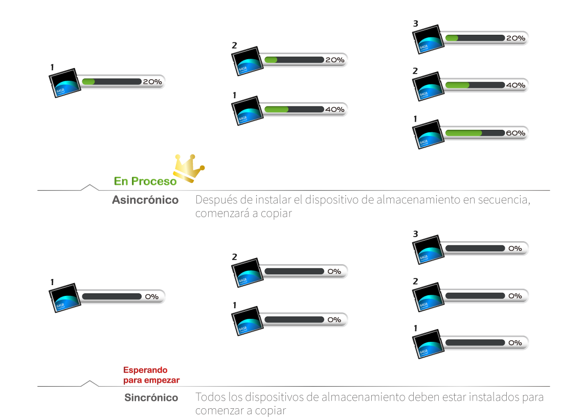 every CF ports has its own copy process