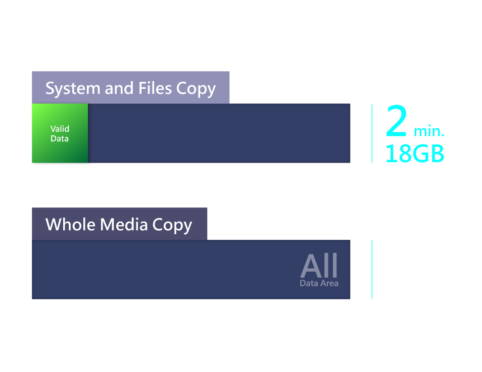 copy hard drive speed up to 150MB/s