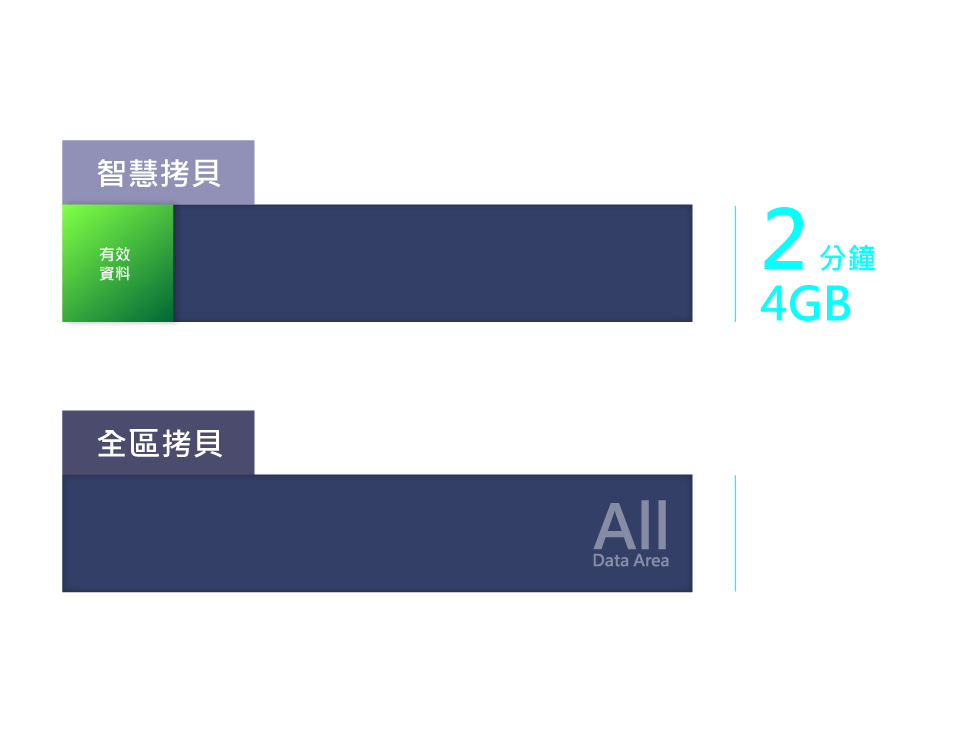 智慧拷貝適用於三大作業系統: Windows, Linux, Mac