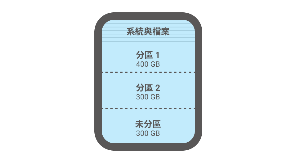 可選擇外接硬碟/USB 拷貝區域: 全區拷貝