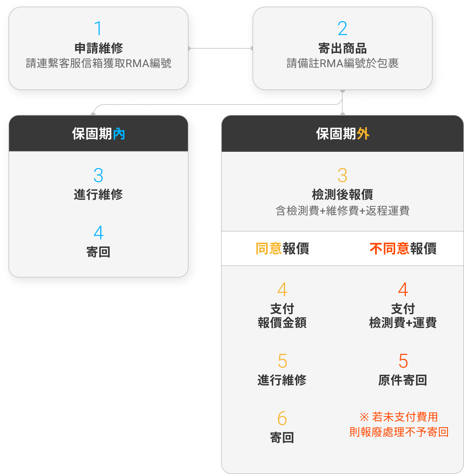 退貨流程