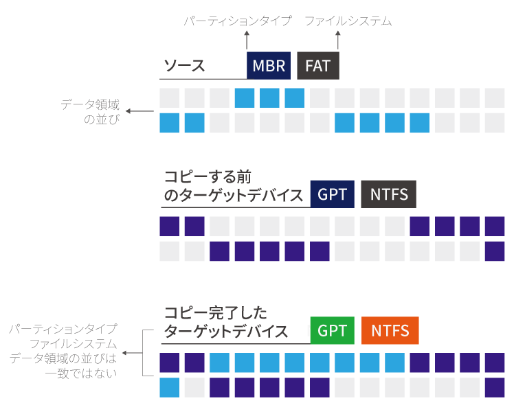 位對位拷貝